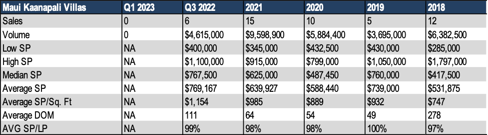 Maui Kaanapali Villas Sales History Stats